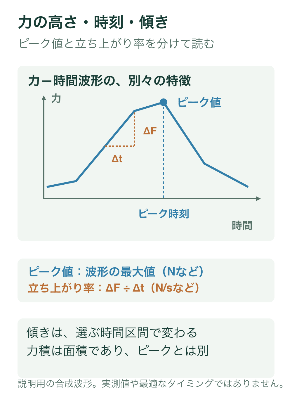 合成した力時間波形に最大値、最大値の時刻、増加区間の力の差ΔFと時間の差Δtを別々に示す。立ち上がり率は選んだ区間のΔFをΔtで割る。