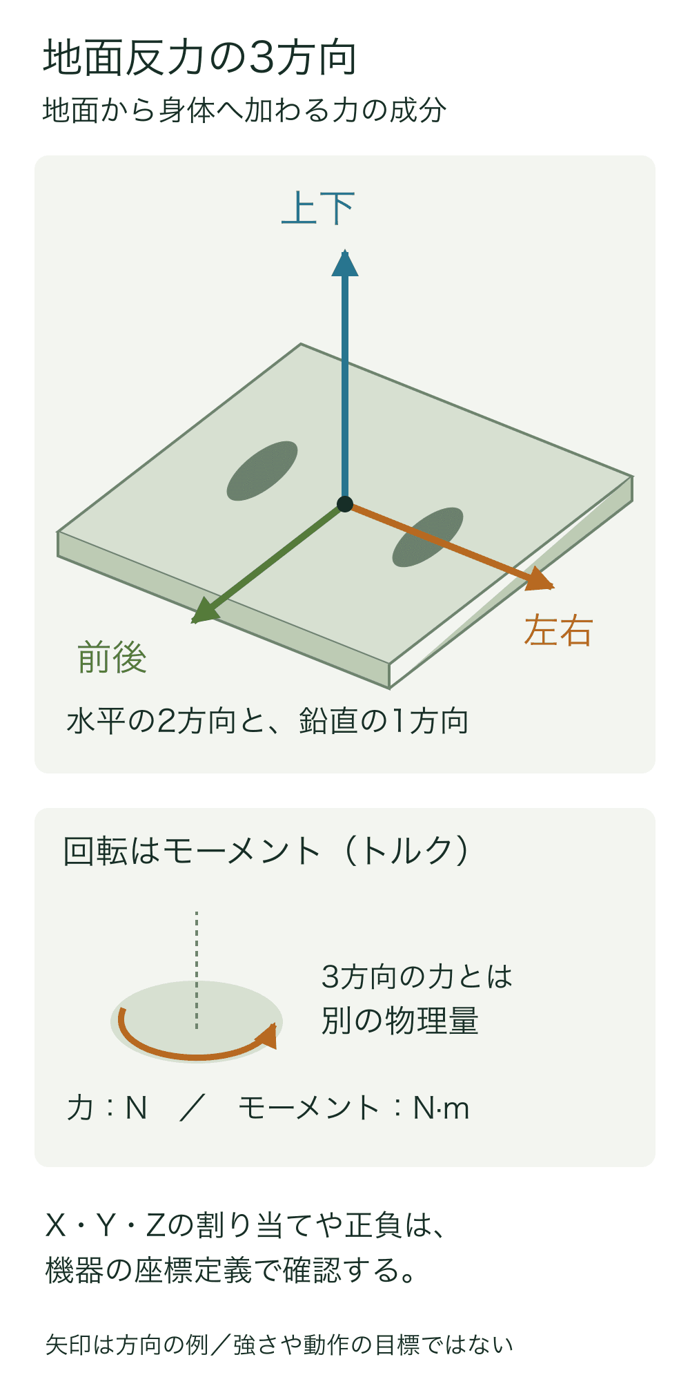 斜め上から見たフォースプレートで上下、左右、前後の3方向を異なる色の矢印で表示。別枠で回転モーメントと力の単位を区別。