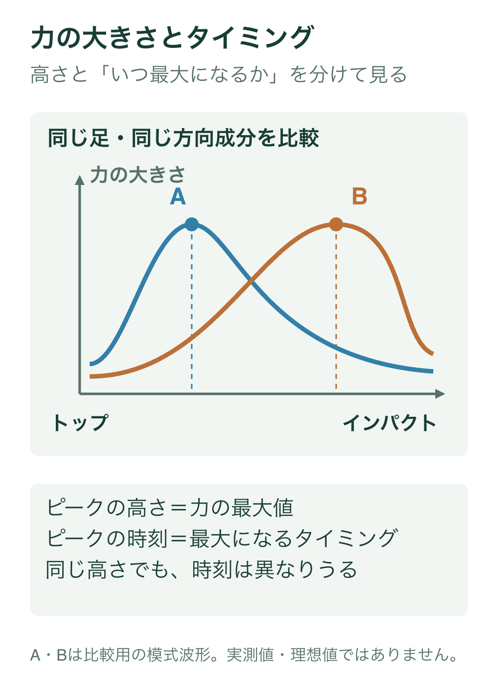 同じ足と同じ方向成分について、同じピーク高さで異なる時刻に最大値をとる二つの模式波形を、トップからインパクトまでの共通時間軸に示す。