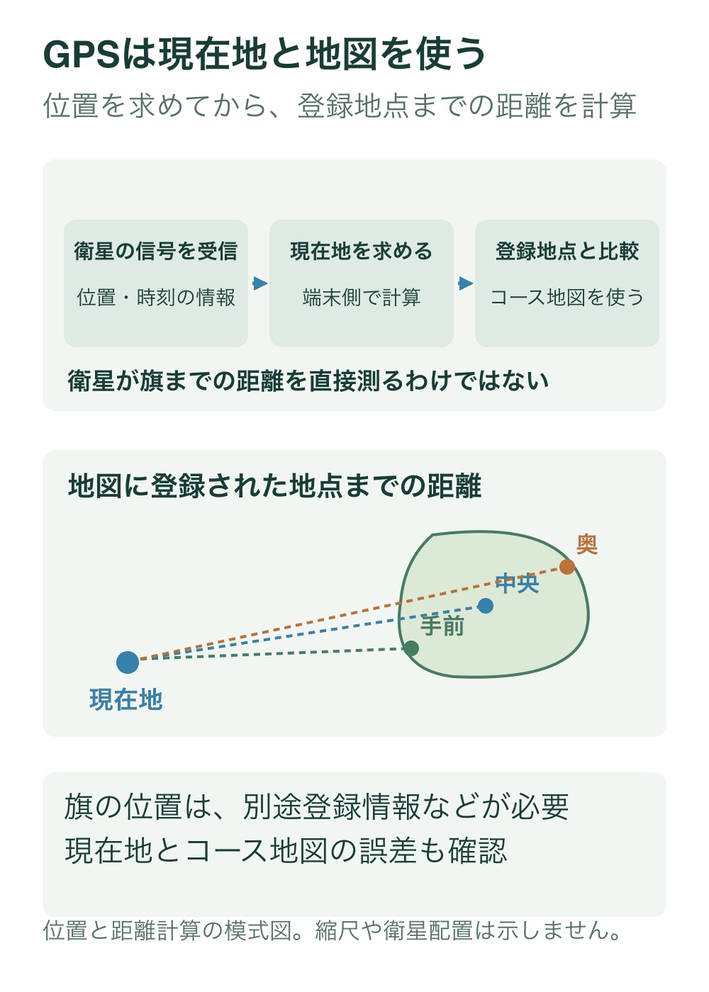 衛星からの信号を受信し、端末が現在地を計算してコース地図の登録地点と比較する流れ。下段は現在地からグリーン手前・中央・奥への距離を示す平面模式図。