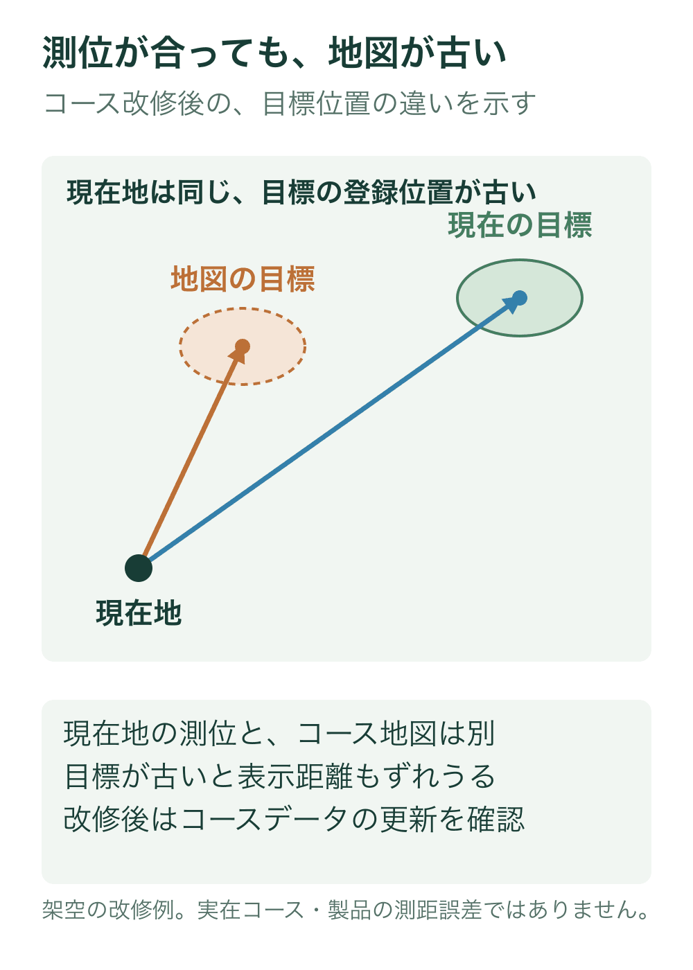 同じ現在地から、古いコース地図に登録された目標と、改修後の現在の目標へ異なる長さの線を引いた模式図。現在地の誤差と地図側のずれを区別する。