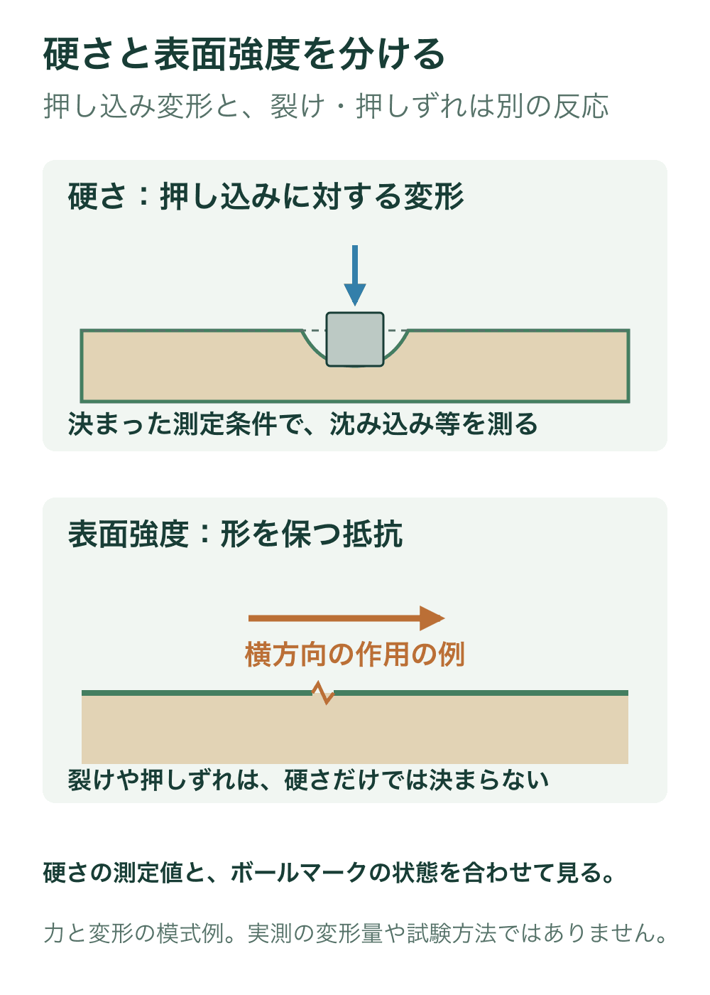 上段は一定条件の押し込みで芝面が変形する模式図、下段は横方向の作用によって表面が裂ける例を示し、硬さと表面強度が別の性質であることを説明する。