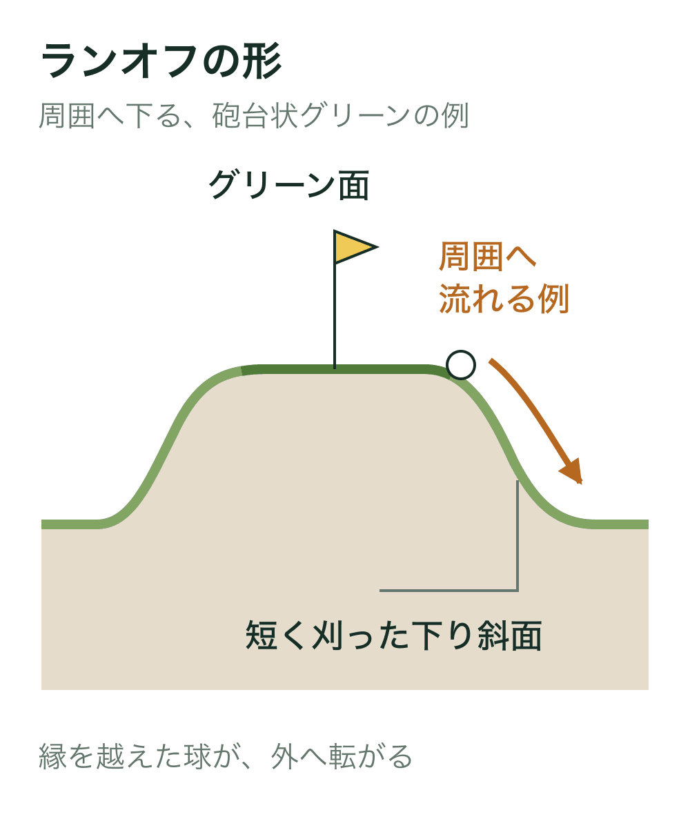 周囲より高いグリーンの断面。縁から外へ下る短く刈った斜面に沿って、球が周囲へ転がる例。