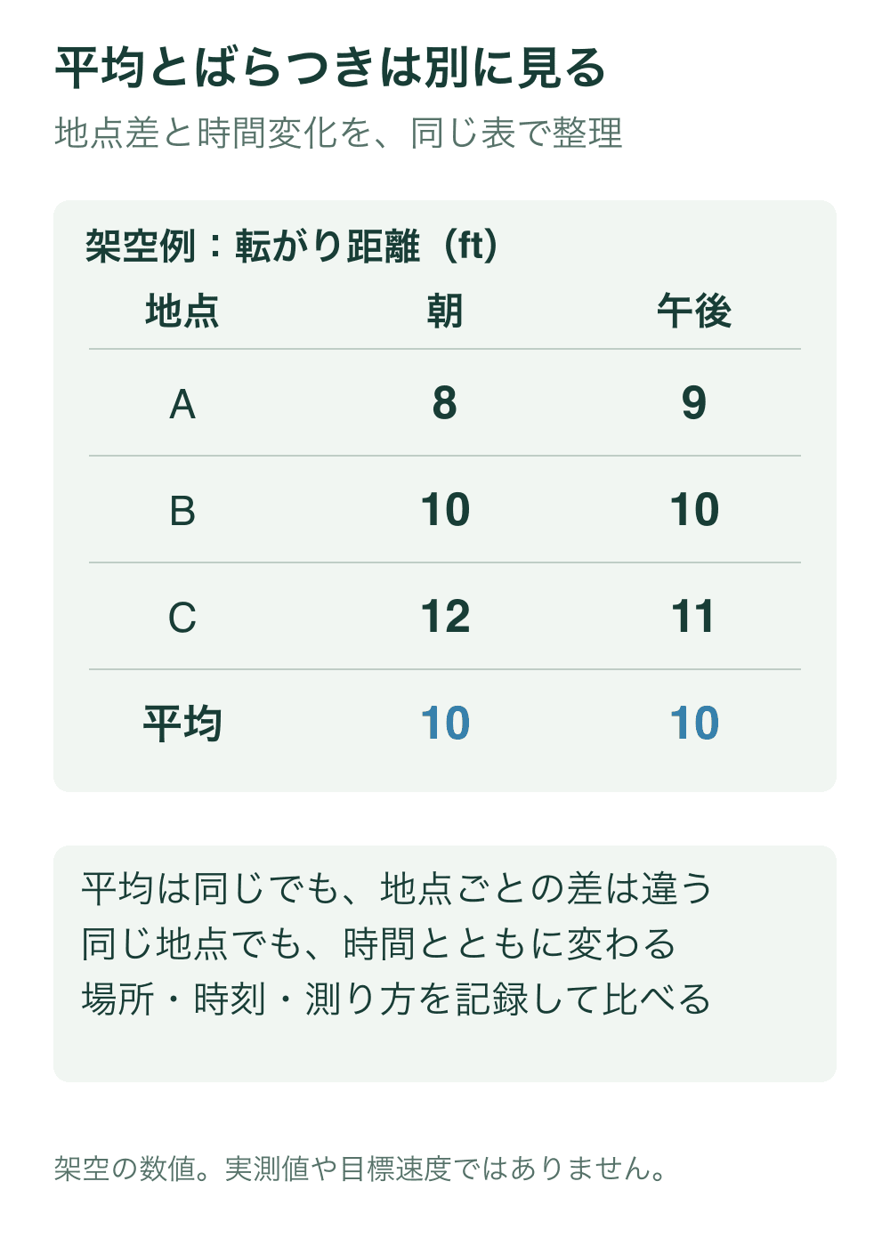 架空の転がり距離を三地点・朝午後で示す。朝は8、10、12フィート、午後は9、10、11フィートで平均はいずれも10フィートだが、地点間のばらつきは異なる。