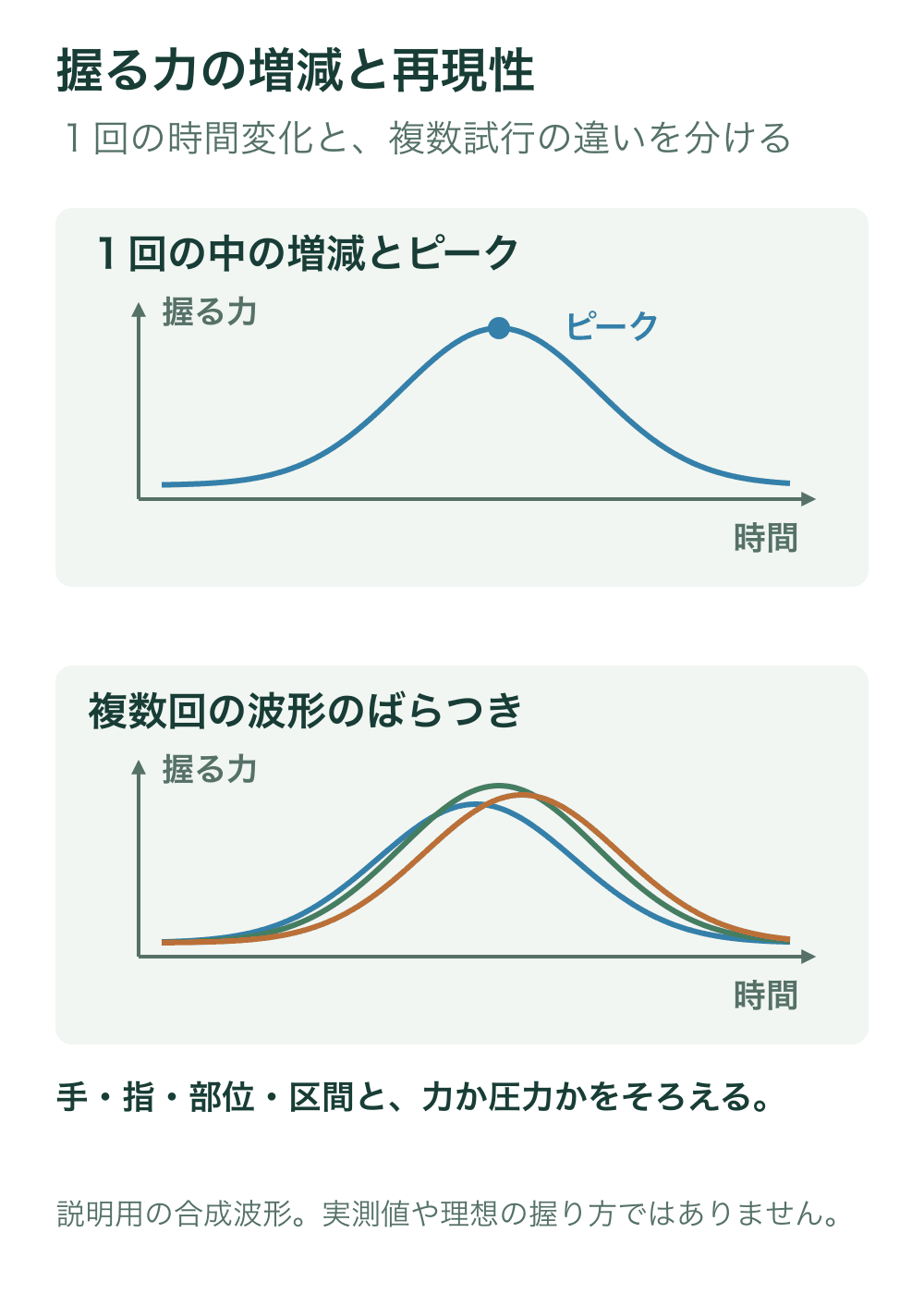 上段は一回のスイングで握る力が増減し最大になる点、下段は複数試行の波形が少し異なる例を共通の時間軸に示す。すべて説明用の合成波形。