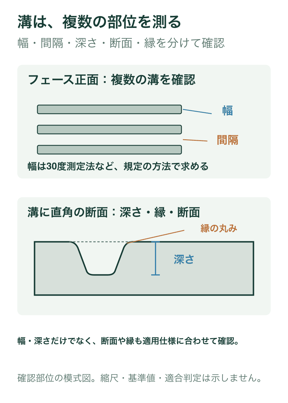 上段はフェース正面の平行な溝と幅・間隔の確認部位。下段は溝に直角な断面で、ランド面の延長から底までの深さと縁の丸みを示す。溝幅を見た目の開口だけで判定しない。