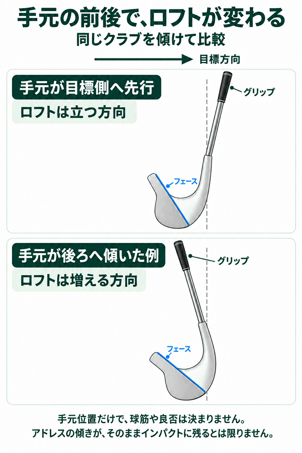 手元が目標側へ先行する場合と後方へ傾く場合の、フェースの傾きを比較する模式図