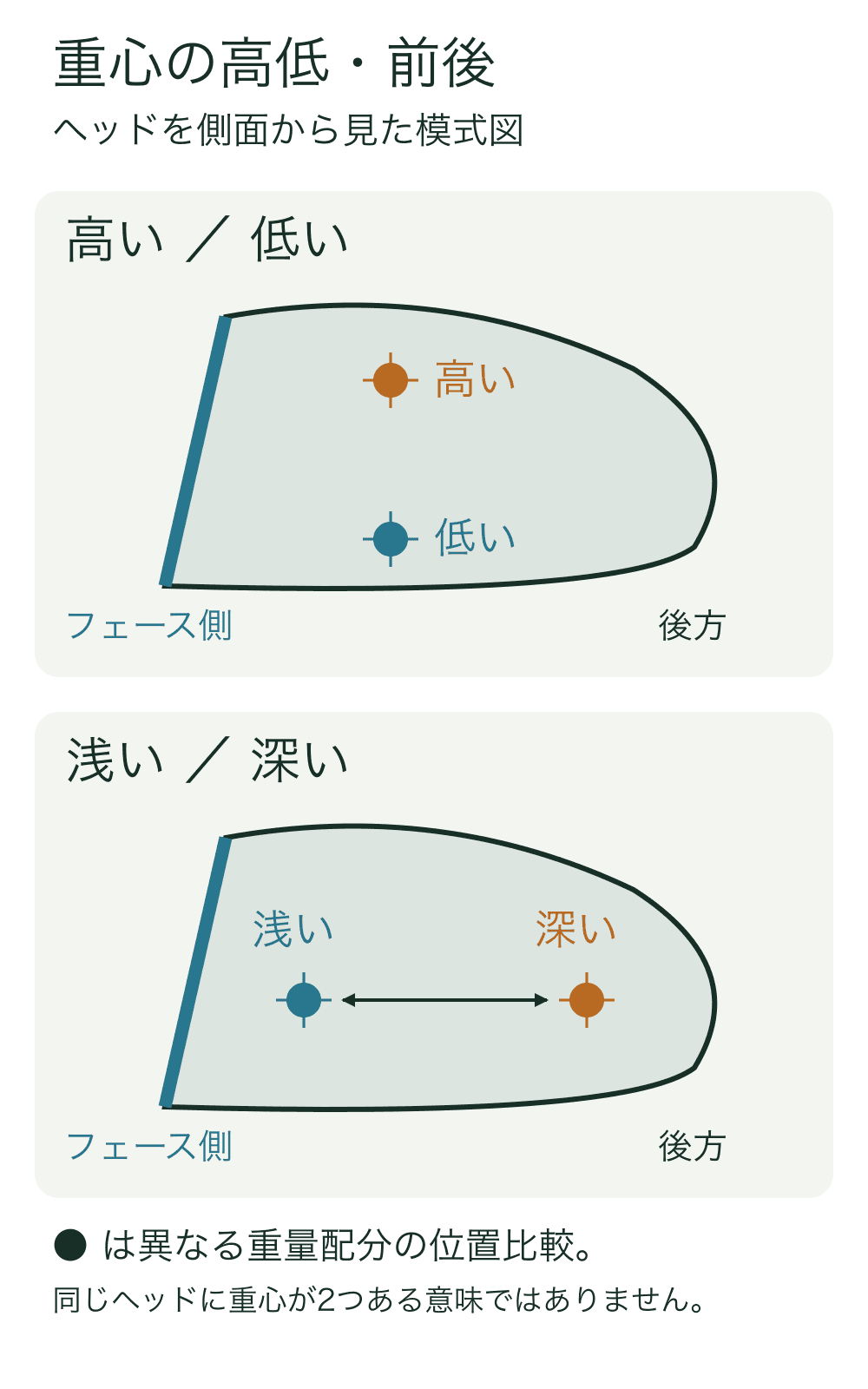 上の模式断面で重心が高い場合と低い場合、下でフェースに近い浅い場合と後方の深い場合の位置を比較。フェースは左、後方は右。