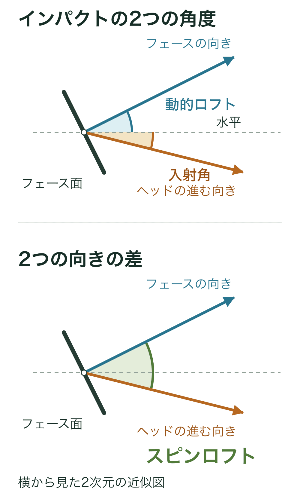 フェースに垂直な上向きの青い矢印と、下向きに進むヘッドの茶色い矢印を比較。水平線からの各角度と、2方向の差であるスピンロフトを分けた図。
