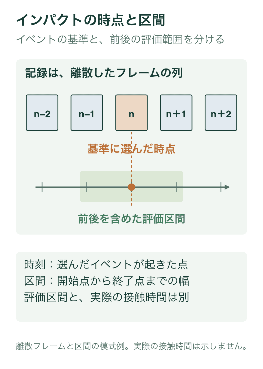 五つの離散フレームを並べ、中央のフレームnを基準に選んだ時点として示す。別に前後を含む評価区間を薄緑の帯で示す。