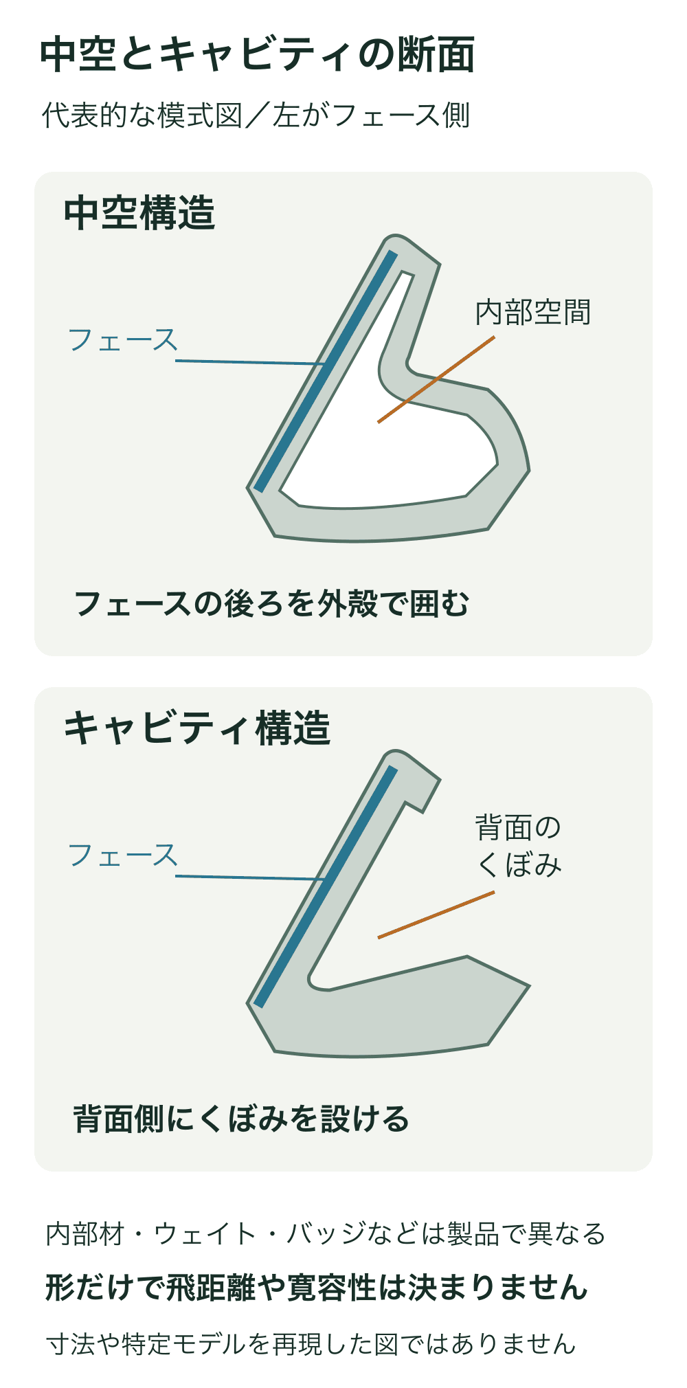 上段は薄いフェースの後ろに閉じた空間を持つ中空構造、下段は背面が開いたくぼみを持つキャビティ構造の模式断面。