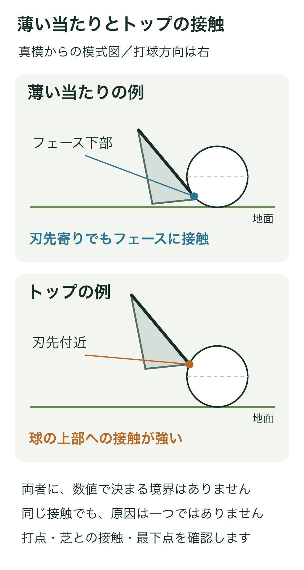同じ球と地面に対して、上段はフェースの刃先寄りが接触し、下段は高い位置の刃先が球の上部に触れるアイアン断面。