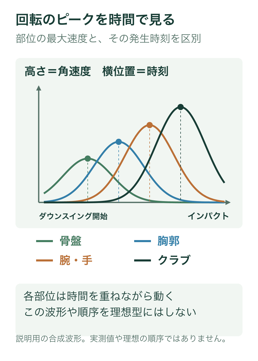 骨盤、胸郭、腕・手、クラブについて、異なる時刻と高さの山を持つ合成曲線を共通の時間軸に並べる。各曲線は重なって続き、部位が一つずつ動く図ではない。