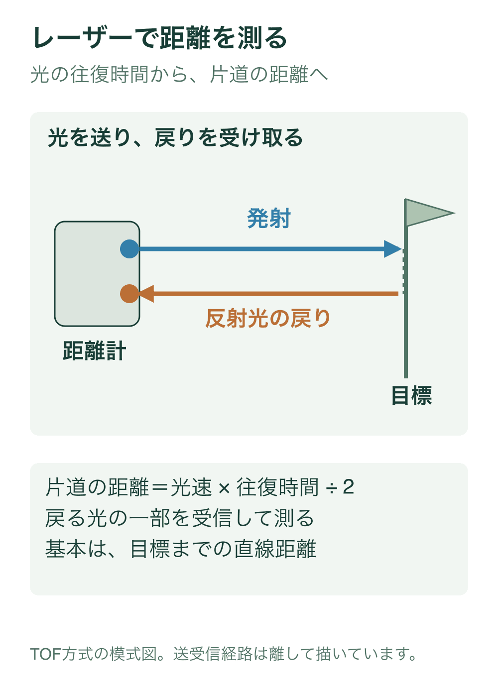 距離計から目標へ光を送り、その一部が反射して距離計の受信部へ戻る二本の矢印と、片道の距離が光速と往復時間の積の半分であることを示す。