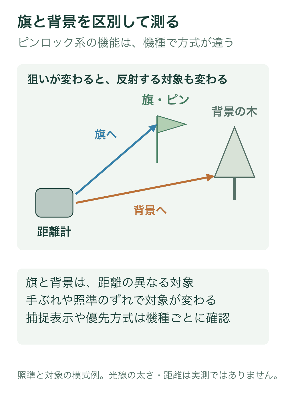 同じ距離計から旗へ向ける経路と背景の木へ向ける経路を描き、反射する対象が変わると距離も異なることを示す。
