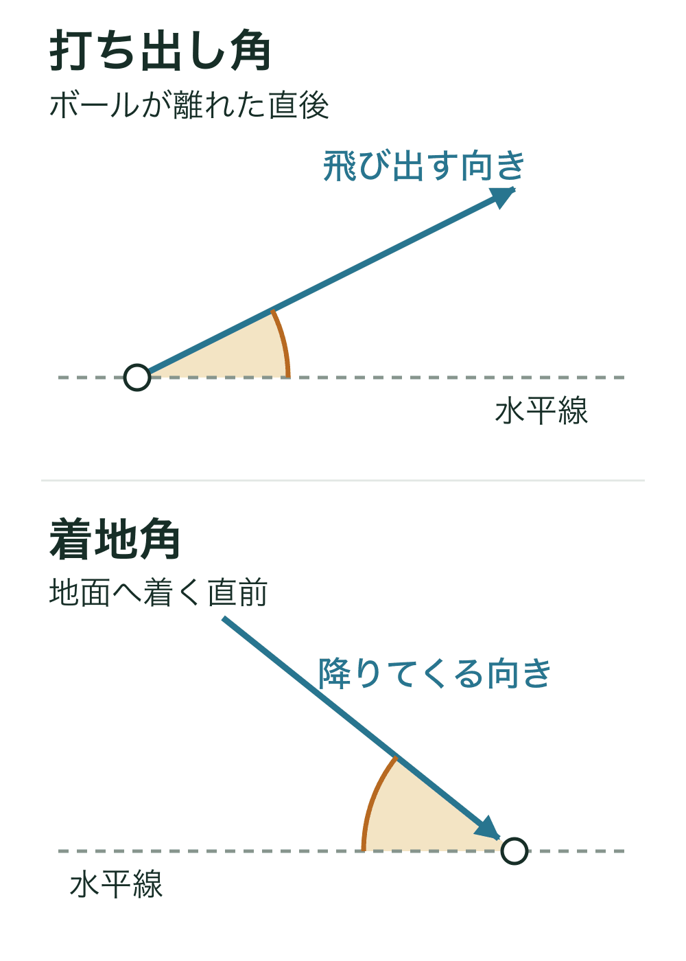 打ち出し直後は水平線から上向き、着地直前は水平線へ下向きに進むボールの方向を矢印で示し、それぞれ水平線となす角度を色付けした図。