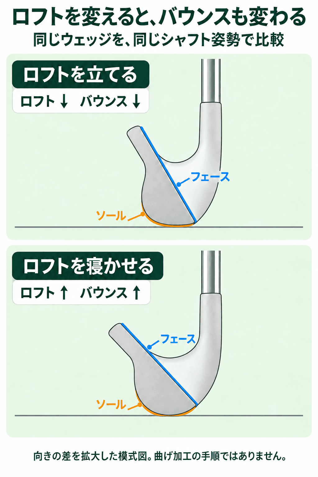 ロフトを立てる場合と寝かせる場合で、ロフトとバウンスの増減を比較する模式図