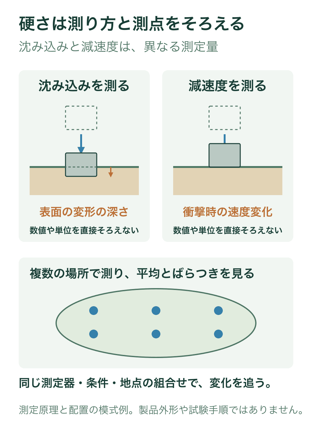 沈み込みの深さを測る原理と、落下体の衝撃時の減速度を測る原理を別枠に示す。下段は芝面上に複数の測点を分散した配置例。