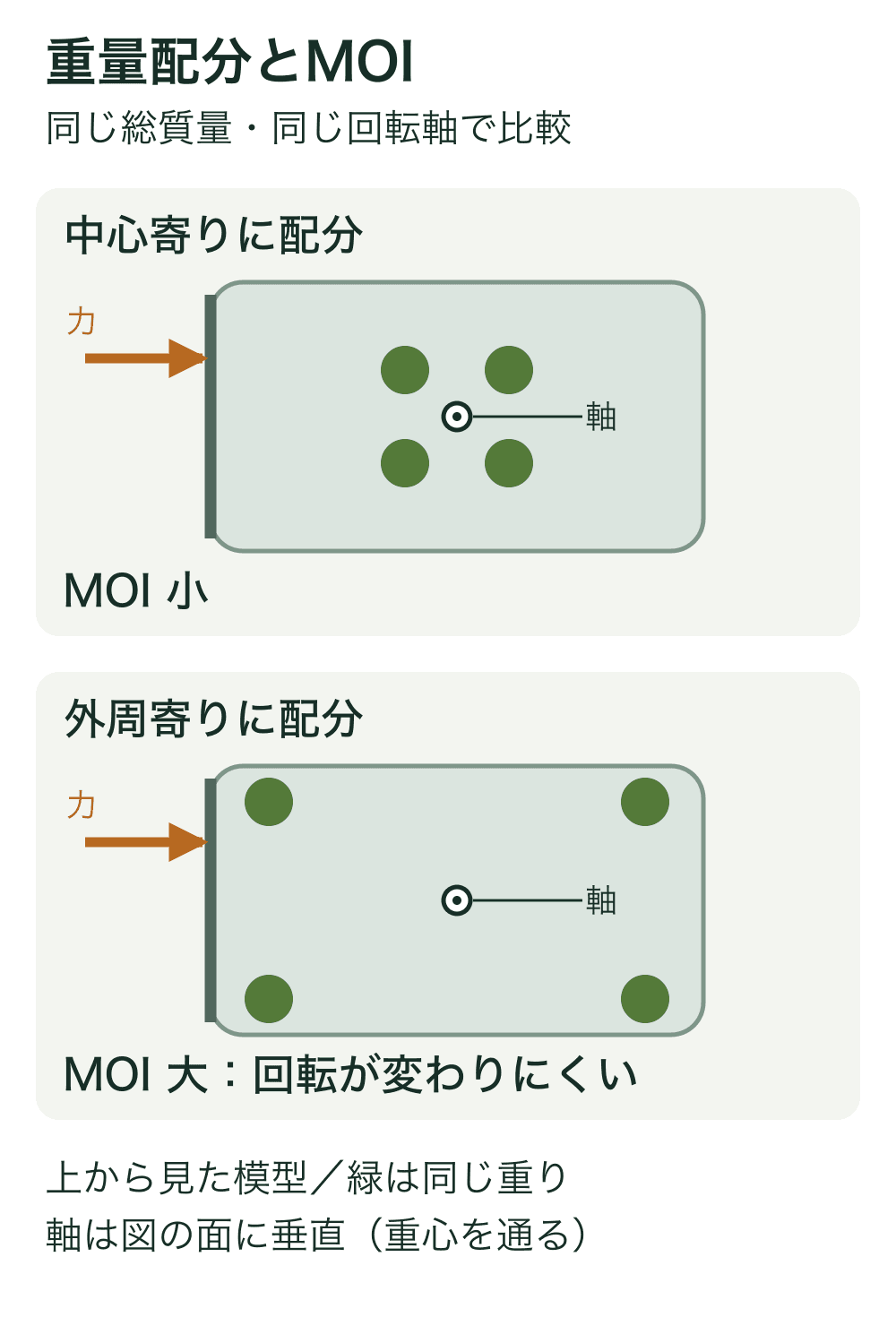 上から見た同形の模型2つに同じ4個の重りを配置。上は中心寄り、下は外周寄り。回転軸と芯からずれた力の位置は上下でそろえ、外周寄りのほうがMOIが大きいと示す。