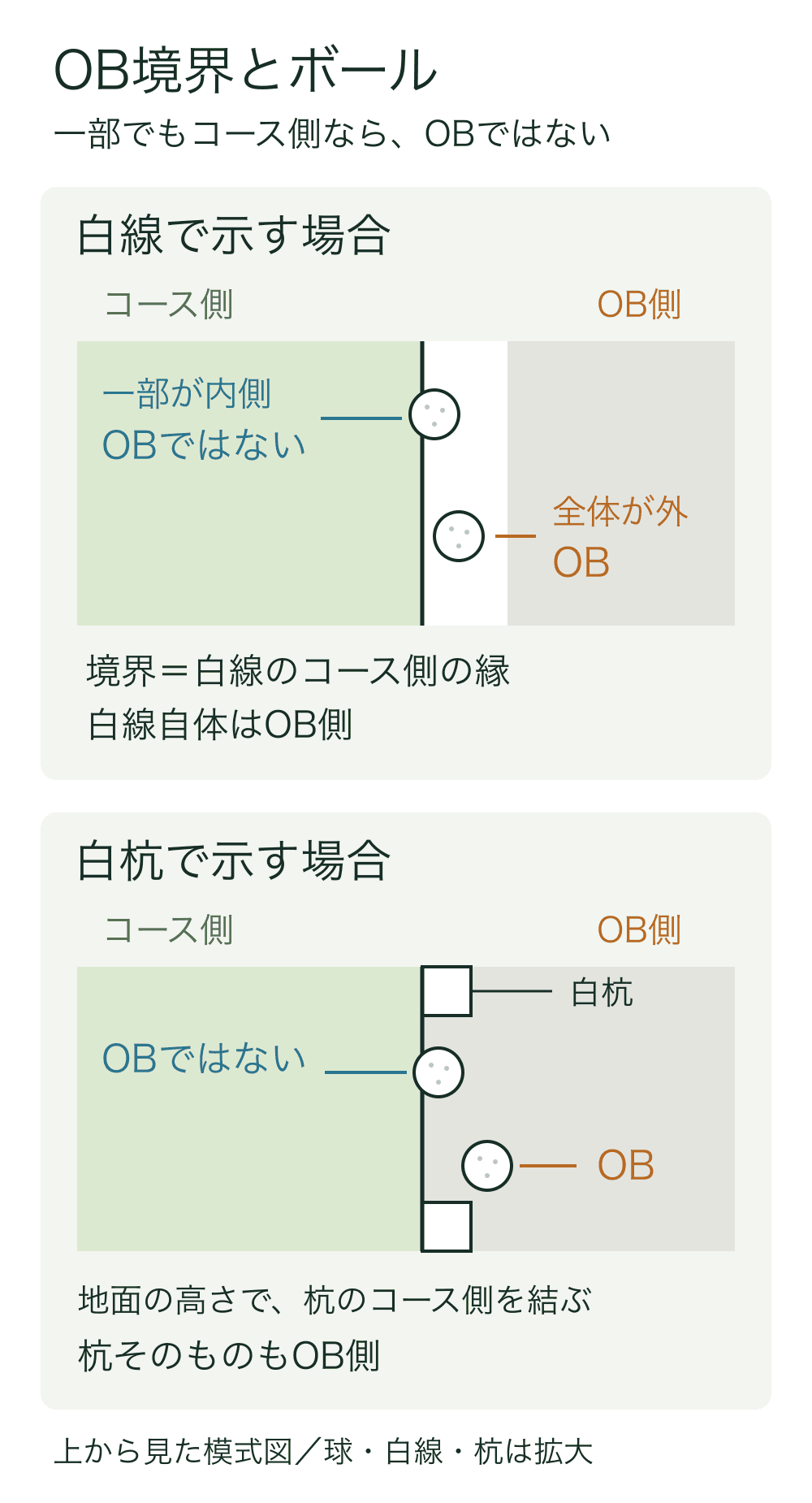 左をコース側、右をOB側にした2図。上は白線の左縁を境界とし、一部がコース側にある球はOBではなく、全体が白線上にある球はOB。下は2本の白杭のコース側の点を結ぶ境界を同様に比較。