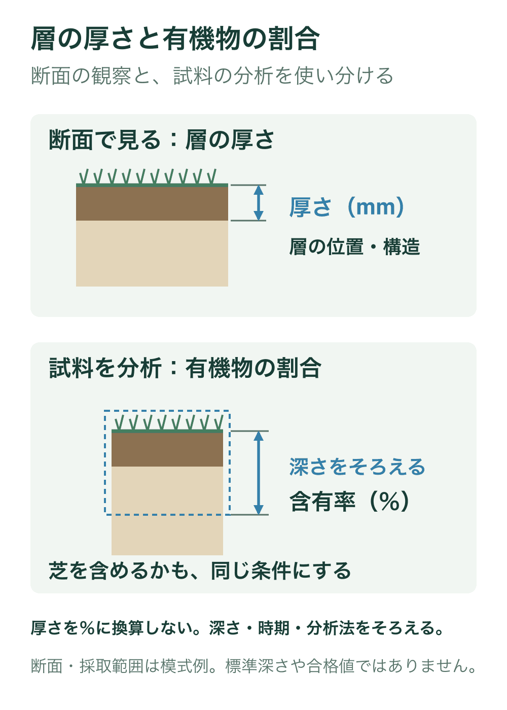 上段は断面の濃い層の上下間を測る厚さ、下段は地表から決めた深さまでの試料を採取して分析する有機物含有率を示す。厚さと割合を別の指標として区別する。