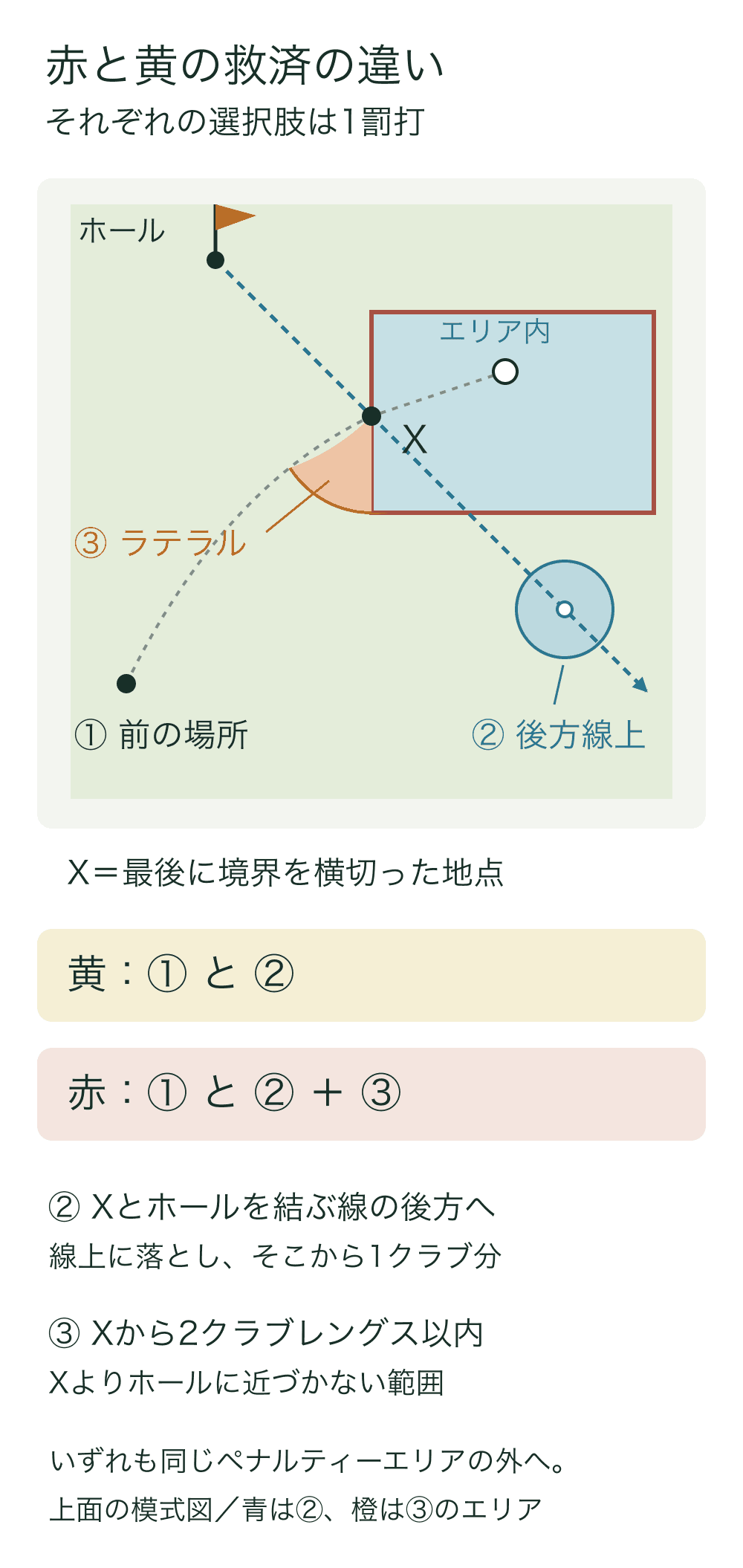 上面図にホール、ペナルティーエリア、最後の境界横断地点X、元のストローク場所、後方線上の救済エリア、赤だけのラテラル救済エリアを示す。黄は①②、赤は①②③を選べる。