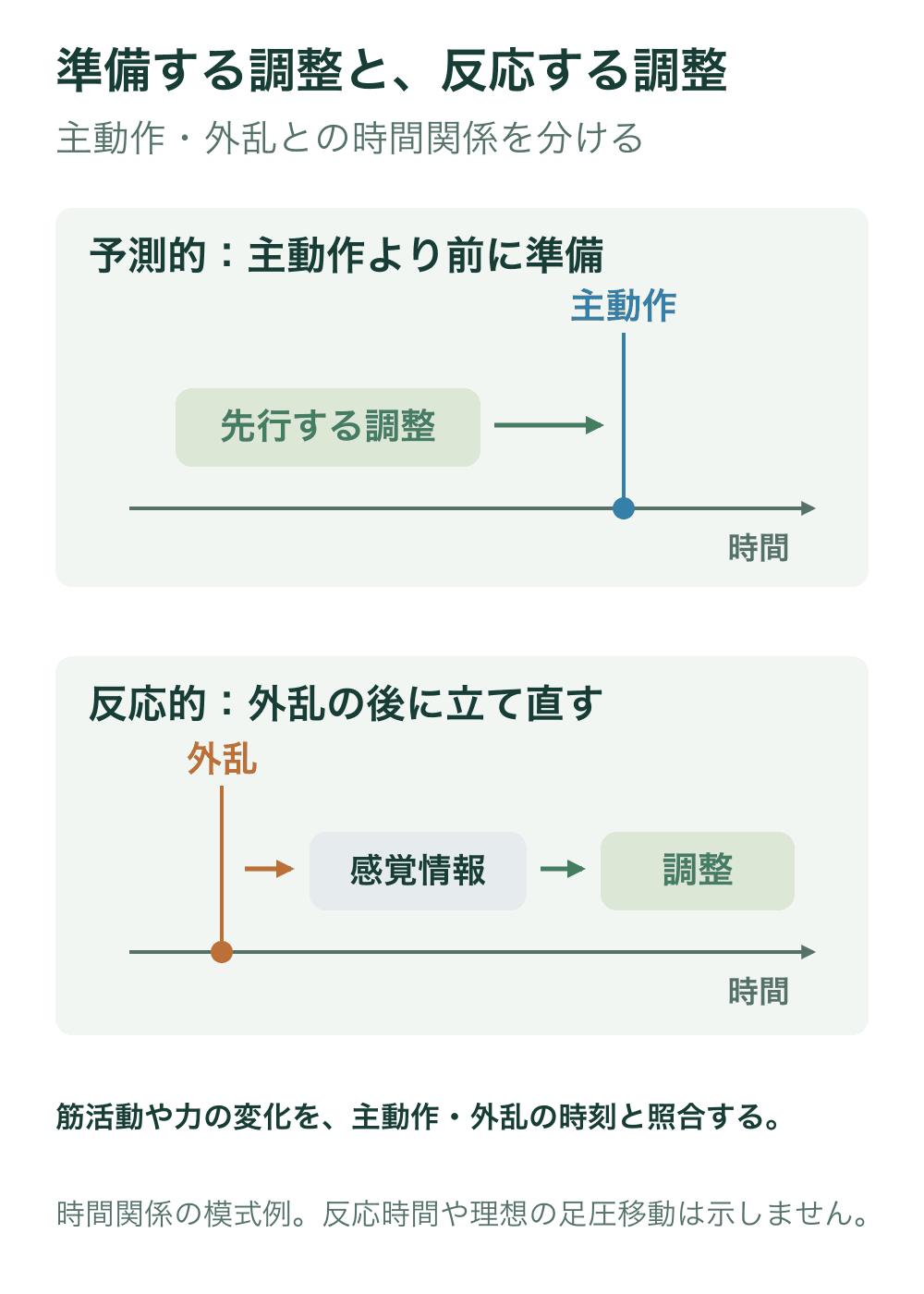 上段は主動作に先行する姿勢調整、下段は外乱が起きた後に感覚情報を使って生じる姿勢調整を時間軸上で比較する。固定の反応時間は示さない。