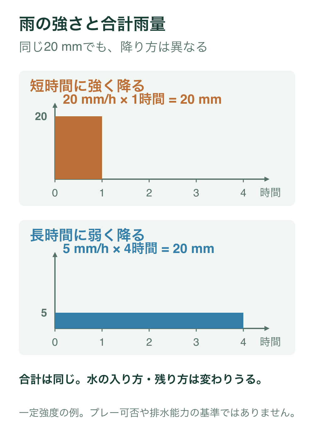 同じ時間軸と雨の強さの尺度で、20ミリ毎時の雨が一時間続く例と、5ミリ毎時の雨が四時間続く例を棒状の面積で示す。いずれも合計雨量は20ミリ。