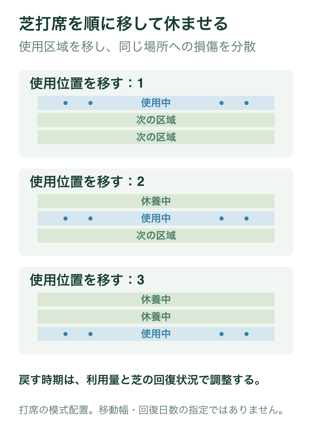 同じ三つの区域を持つ練習打席で、使用中の帯を一段ずつ移し、以前使った帯を休養に回す三段階の模式平面図。