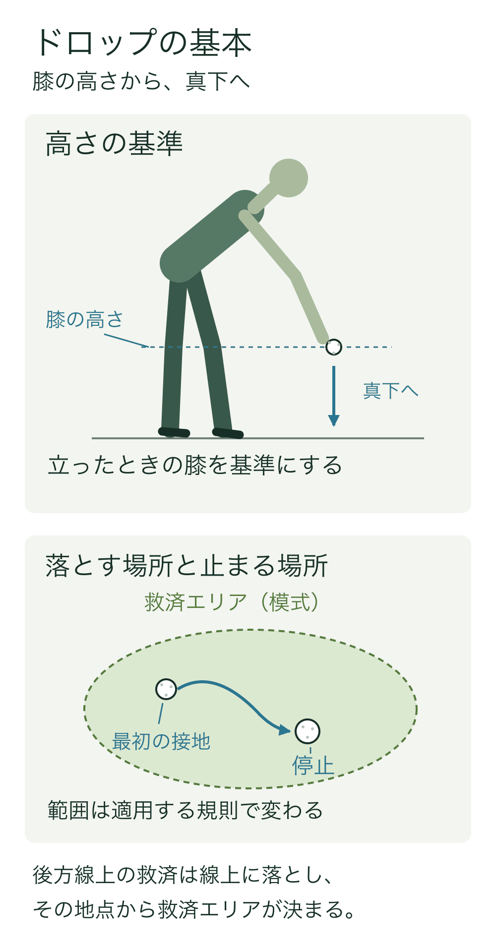 上は腰を曲げたプレーヤーが立ったときの膝の高さから球を真下に落とす例。下は模式的な救済エリア内に最初の接地地点と最終停止地点を示す。後方線上の救済では線上のドロップ地点からエリアが決まる注記。