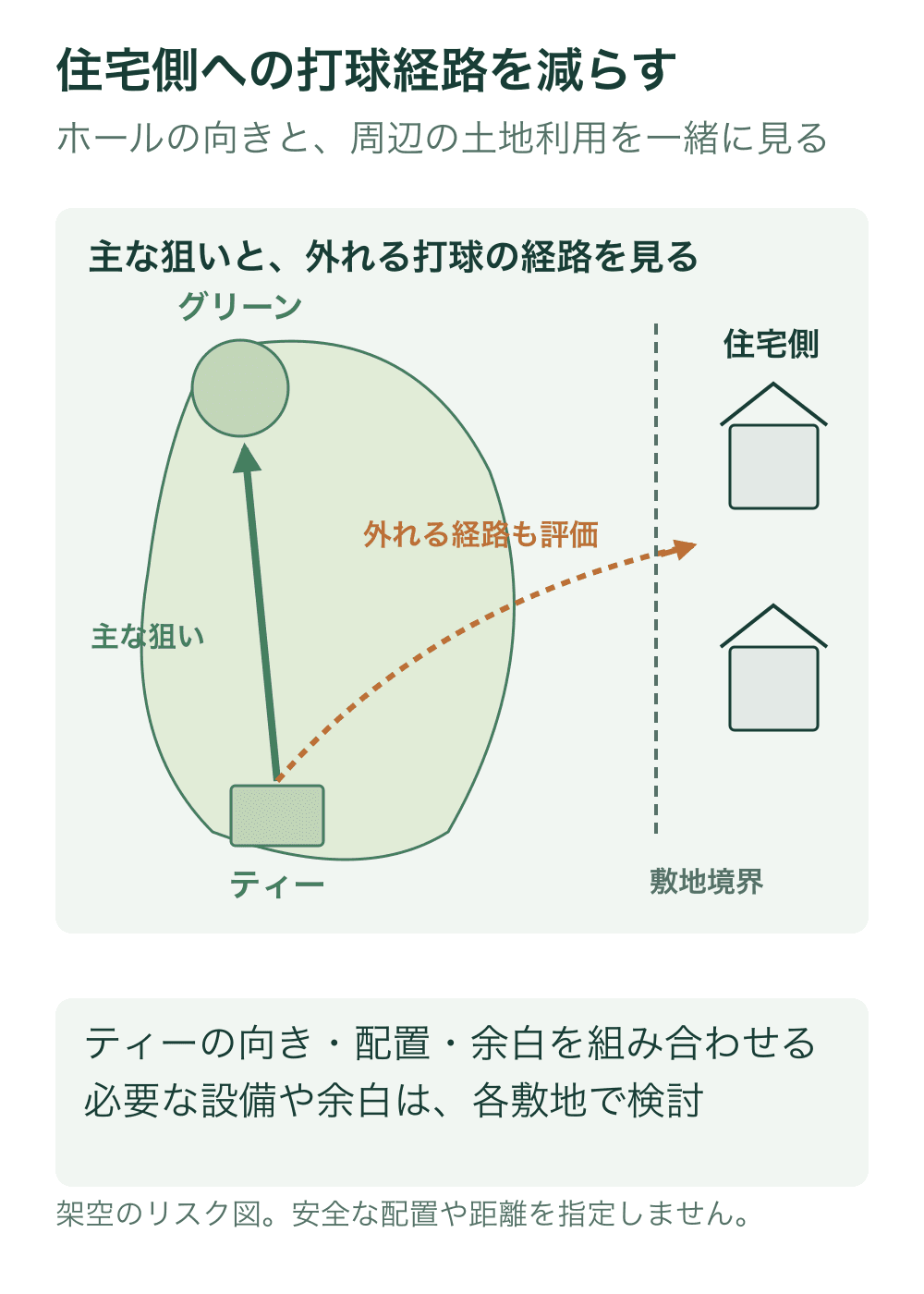 左にホール、右に敷地境界と住宅を置いた架空の平面図。主な狙いを緑の矢印、住宅側へ外れる可能性のある経路を橙の破線で示し、両方を評価する。