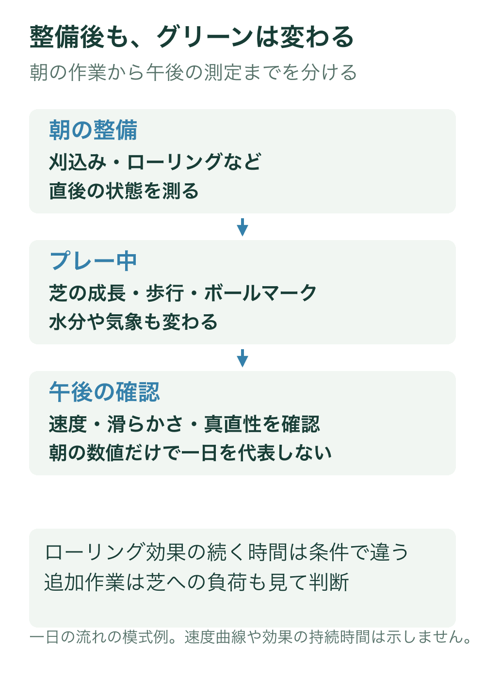 朝の刈込みやローリング、プレー中の成長・交通・水分変化、午後の状態確認を時系列で並べる。速度の定量曲線や効果の固定時間は示さない。
