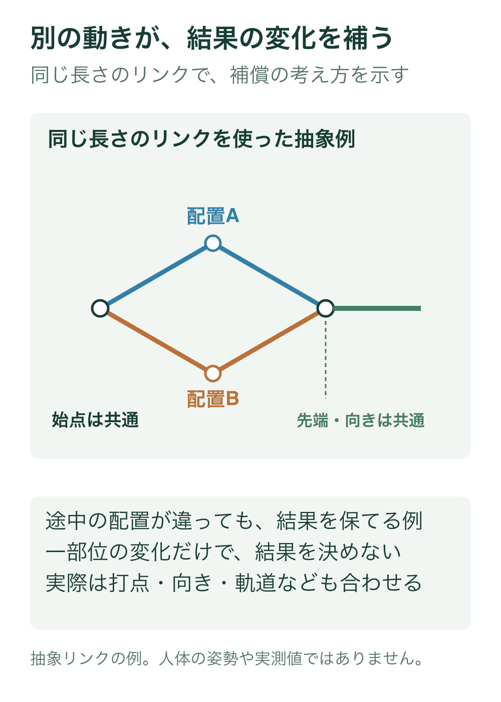 二本の同じ長さのリンクを青と橙で異なる配置にし、共通の始点から共通の先端へつなぐ抽象図。先端に付いた緑の線の向きも同じに保つ。人体の姿勢や関節可動域は再現していない。
