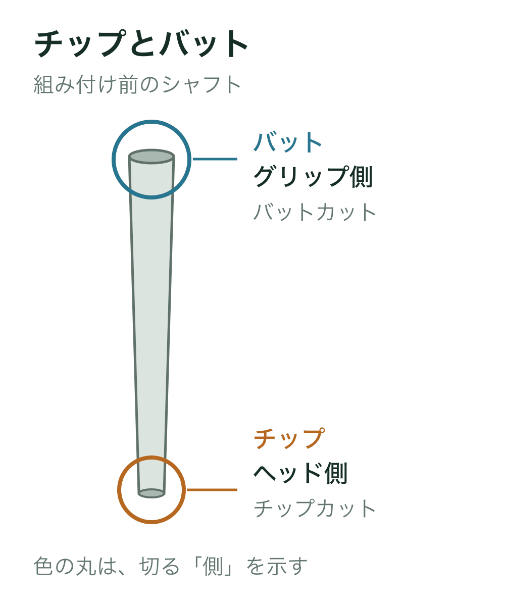 組み付け前のシャフトの両端を示す図。太い手元側がバット、細い先端側がチップ。