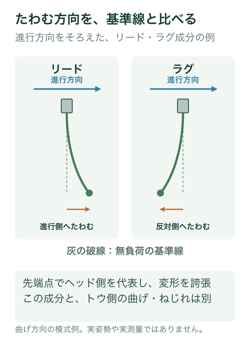 同じ右向きの進行方向に対して、上の手元をそろえたシャフト中心線を無負荷の灰破線と比較する。リードは先端点が右へ、ラグは左へ変位する。先端点はヘッド側を代表し、変形を誇張している。