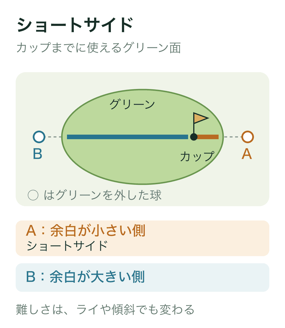端寄りのカップを持つグリーンを上から見た図。同じ側へ外した球Aはカップまでの余白が小さく、反対側の球Bには広いグリーン面が残る。