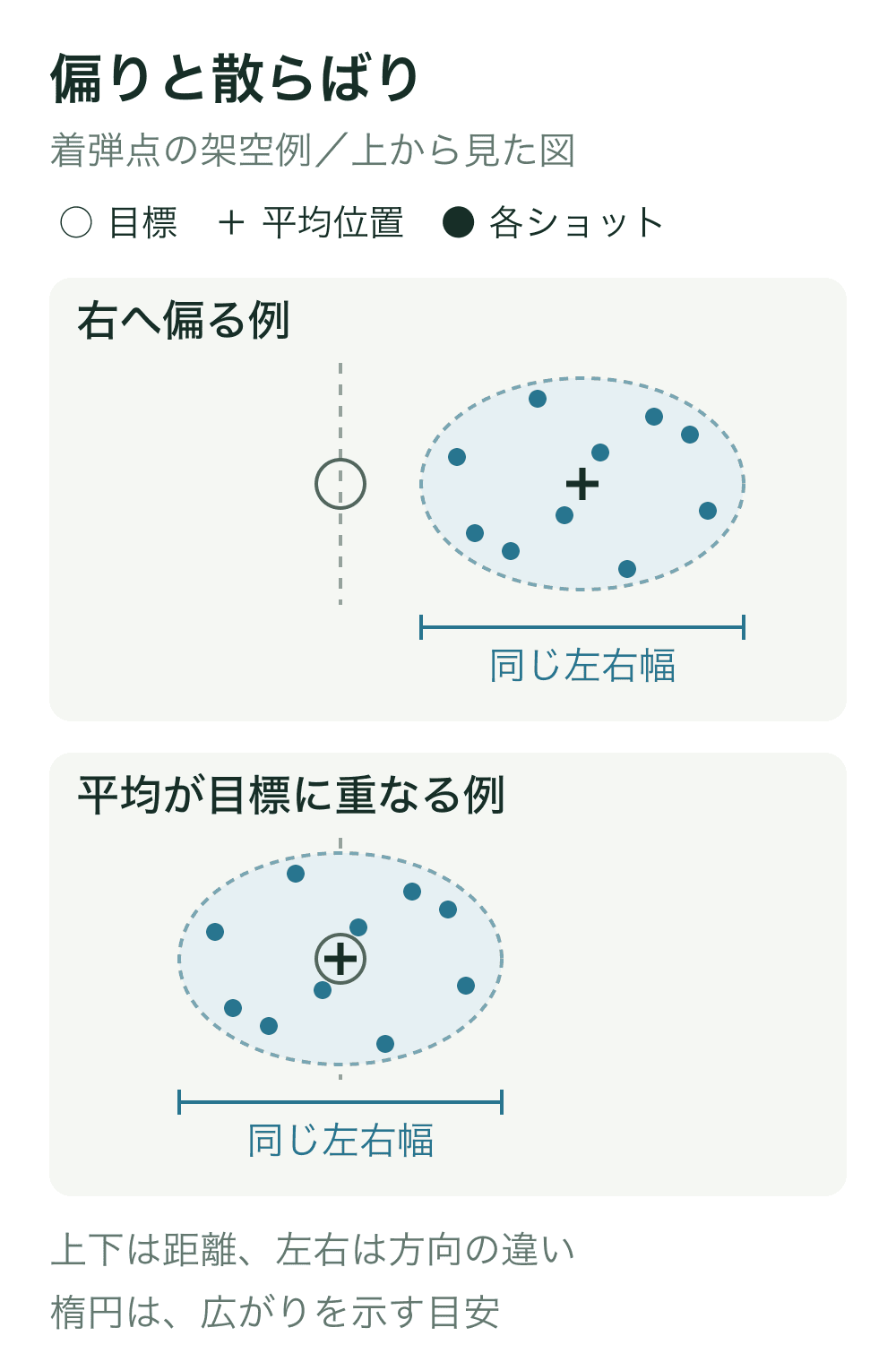 上から見たショット分布の比較図。左右幅が同じでも、上は右に偏り、下は平均が目標に重なる。点は各球、プラスは平均、円は目標。