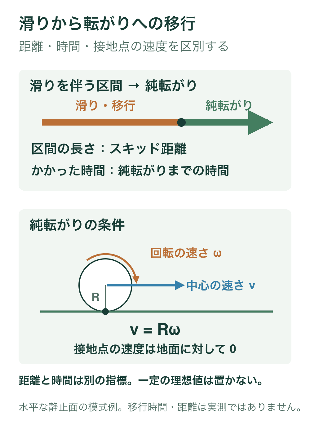 滑りを伴う移行区間と純転がりを区分し、区間の距離と所要時間が別の指標であることを示す。下段は右向きに進み時計回りに回転する球について、純転がりの条件 v=Rω と地面に対する接地点速度ゼロを示す。
