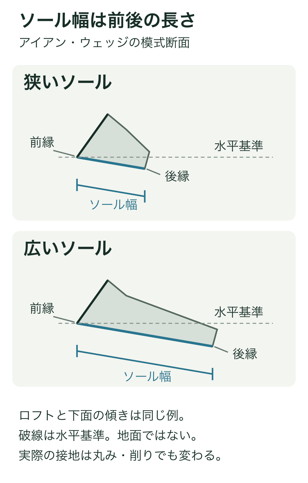 ロフトと下面の傾きを同じにした、幅の狭いソールと広いソールの模式断面。