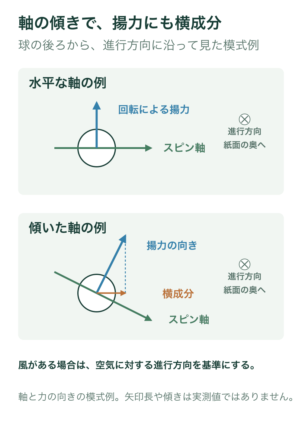 球が紙面の奥へ進むとき、水平な回転軸と上向きの揚力を上段に示す。下段は軸が右下がりへ傾いた例で、揚力は軸と直角の右上方向になり、右向きの横成分を持つ。