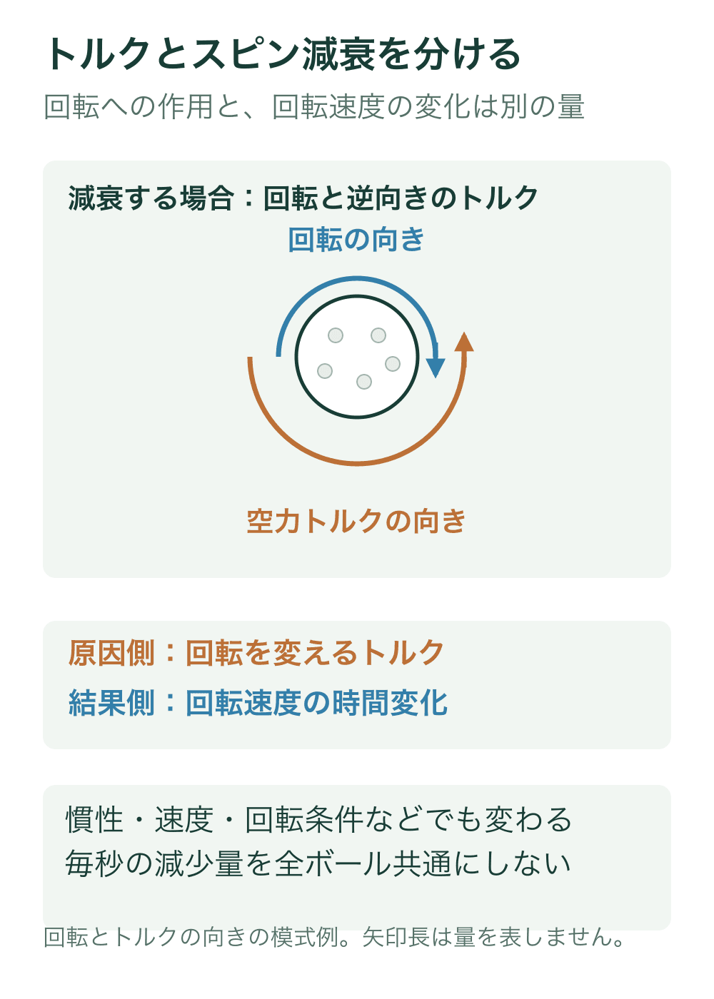 ボールが画面で時計回りに回転する模式図に、減衰する場合の反時計回りの空力トルクを別色で示す。下段でトルクを原因側、回転速度の時間変化を結果側として分ける。