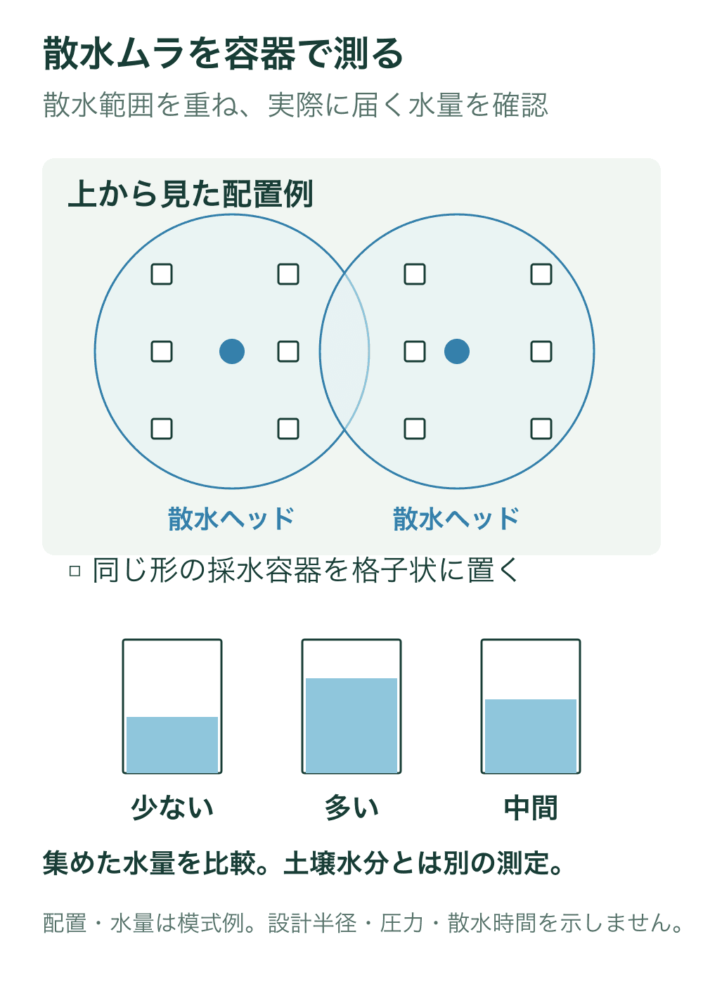 二つの散水範囲が重なった配置に同じ採水容器を格子状に置き、容器ごとに集まる水量を比べる模式図。
