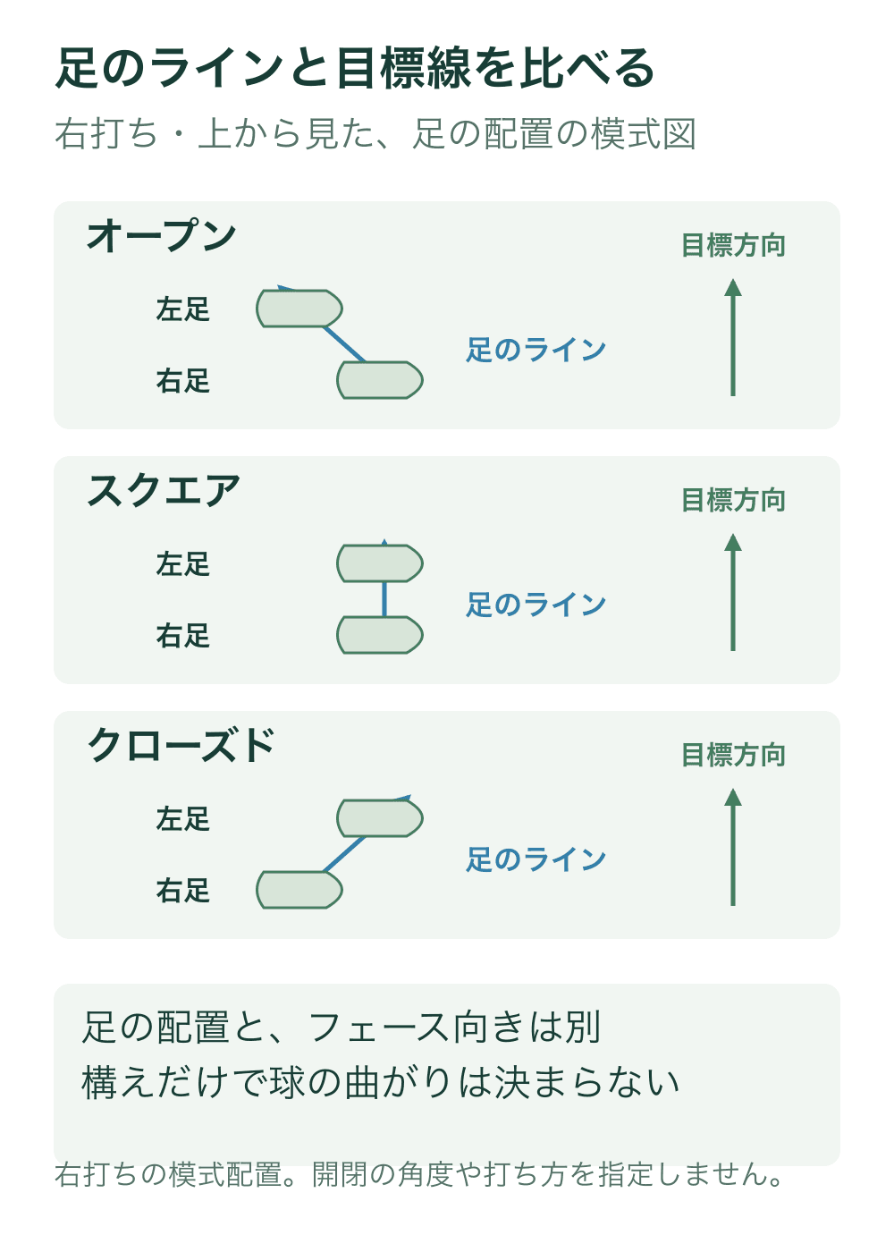 右打ちの左足を目標方向側、右足を後方側に置き、左足を目標線から遠ざけたオープン、平行なスクエア、右足を遠ざけたクローズドを比較する。各足先は画面右側を向く。