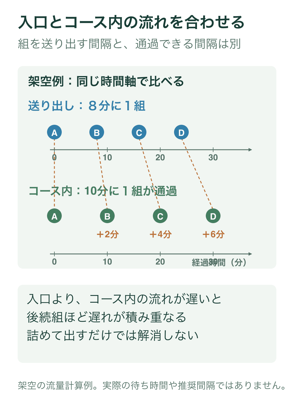 架空の四組AからDを、同じ経過時間軸で比較する。送り出しが0、8、16、24分に対し、ある場所の通過が0、10、20、30分なら、後続組の遅れは0、2、4、6分と増える。