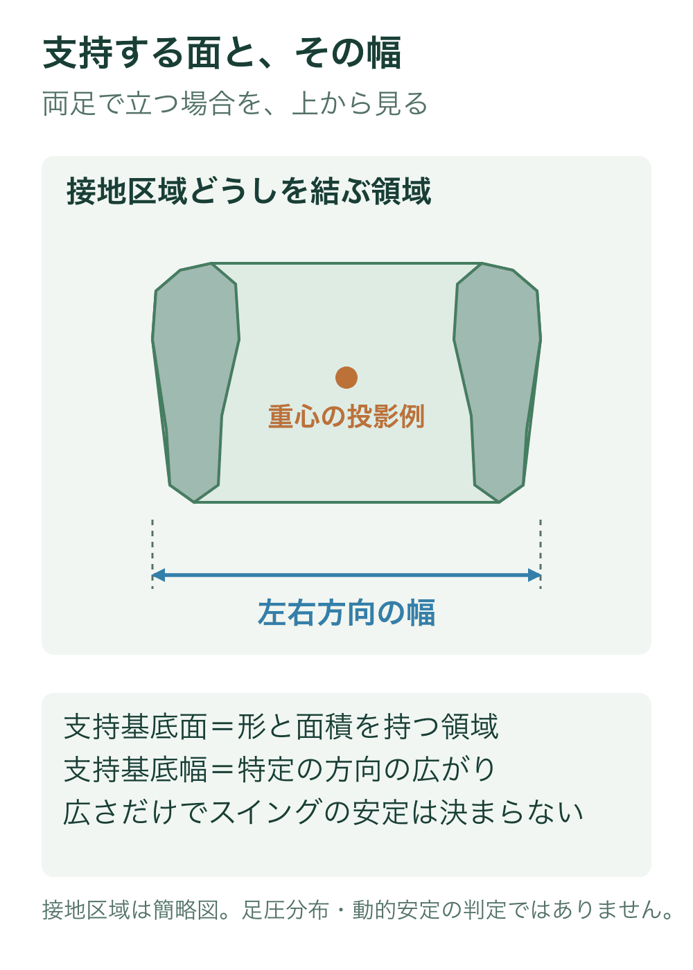 簡略化した両足の接地区域と、それらの外周を結んだ支持領域、左右方向の幅を示す。中央に身体重心の鉛直投影例を置く。