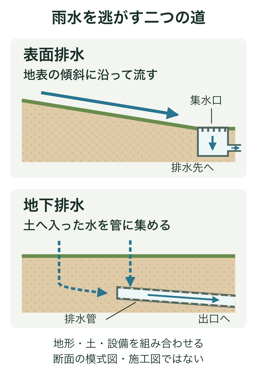上は傾いた芝面を流れる水を集水口で集める断面、下は土へ浸透した水が穴のある排水管へ入り出口へ流れる断面。