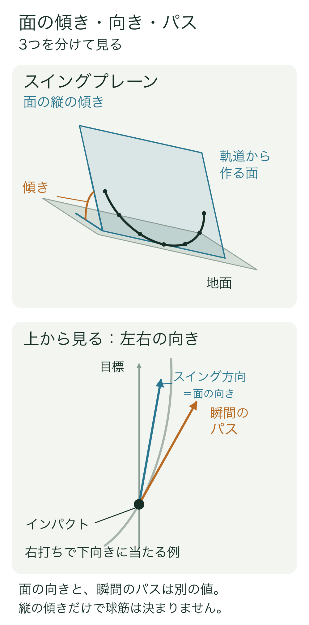 上に地面に対して傾く3次元の面とヘッドの円弧。下にその円弧を上から見て、目標線、面の向きであるスイング方向、インパクト点の接線方向であるクラブパスを別々に示す。