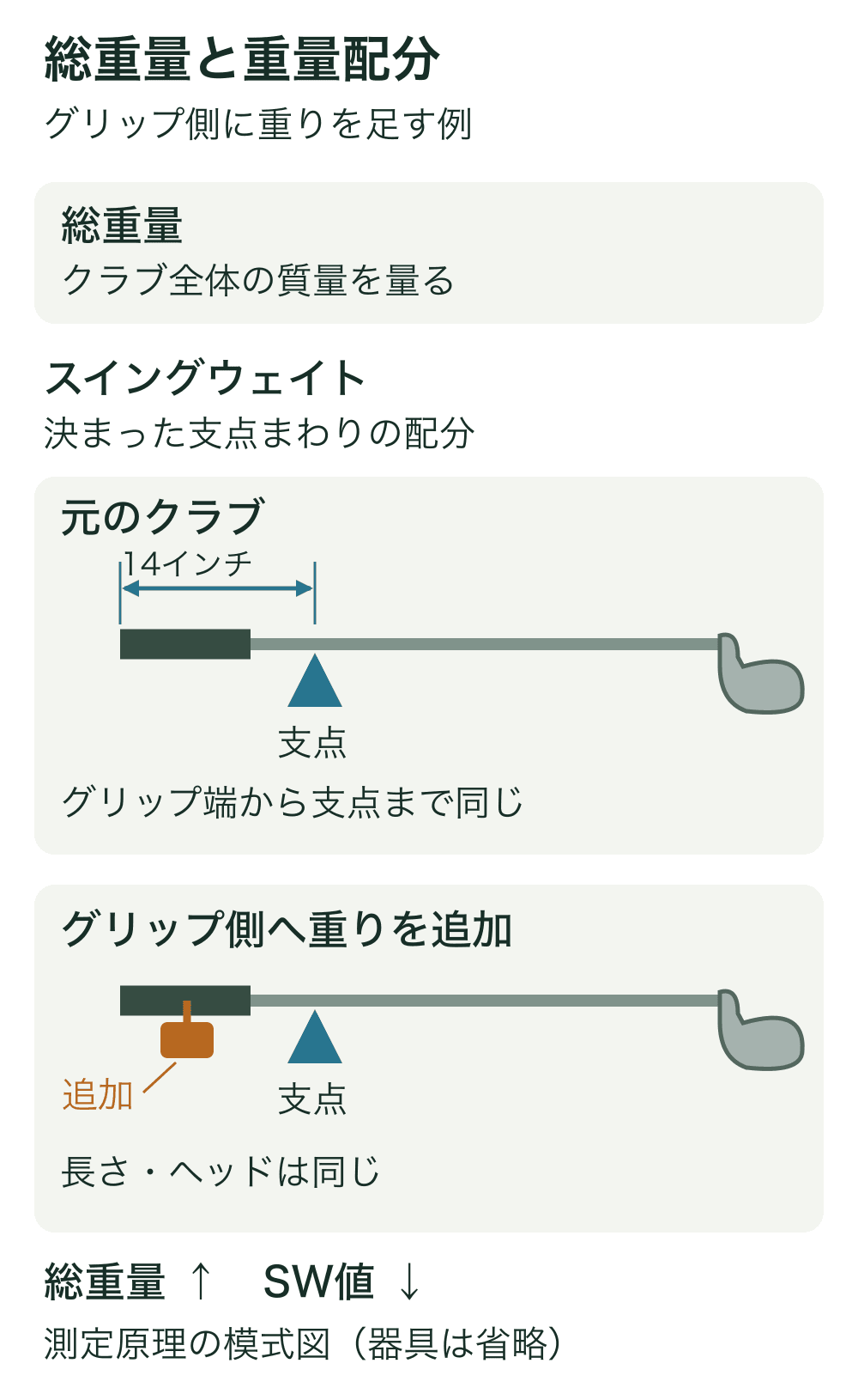グリップエンドから14インチの支点を示した同一クラブ2本。下のクラブは支点よりグリップ側へ重りを追加し、総重量は増える一方スイングウェイトは下がると示す。
