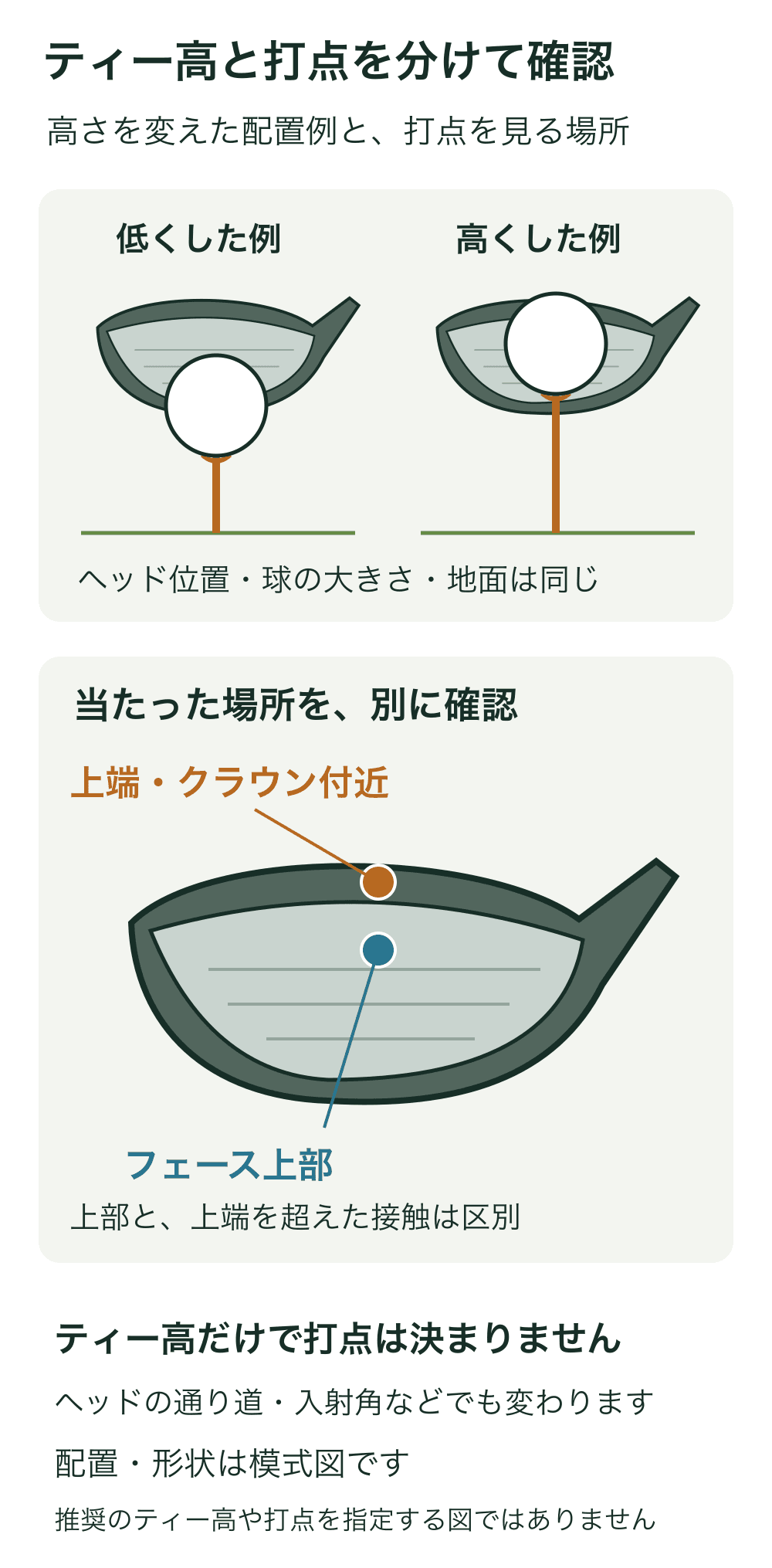 同じヘッドに対して低いティーと高いティーの球を比較し、その下でフェース上部と上端・クラウン付近を別々の印で示す。