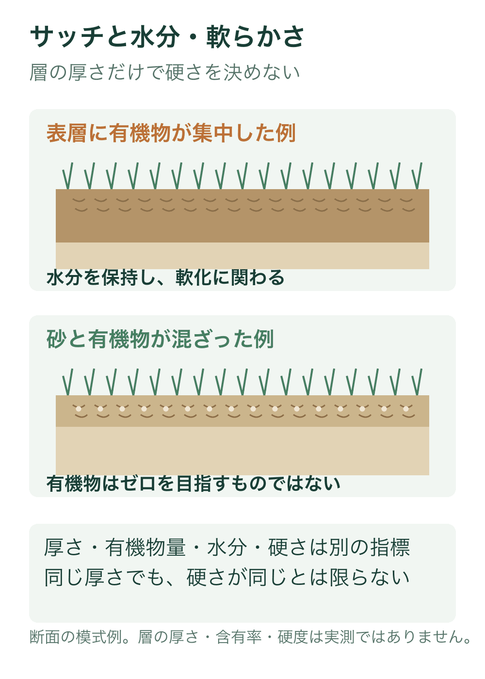 芝のすぐ下に有機物が集中した断面と、砂が有機物に混ざった断面を示し、有機物による保水と表面の硬さを同じ指標にしないことを説明する。